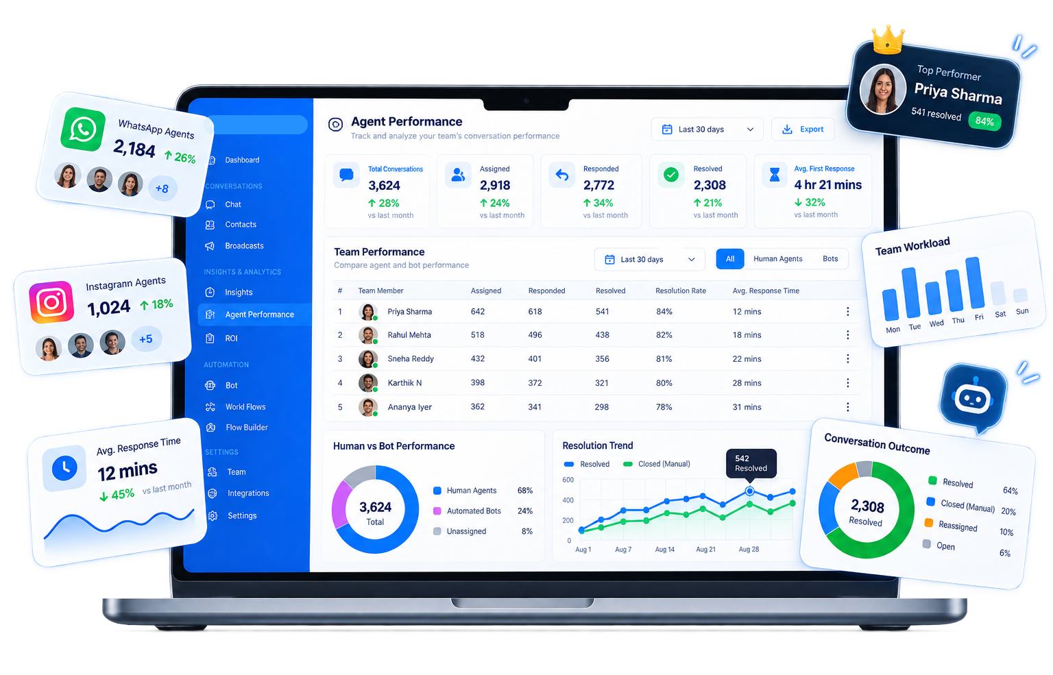 Empower Teams with Performance Benchmarks & Workload Data